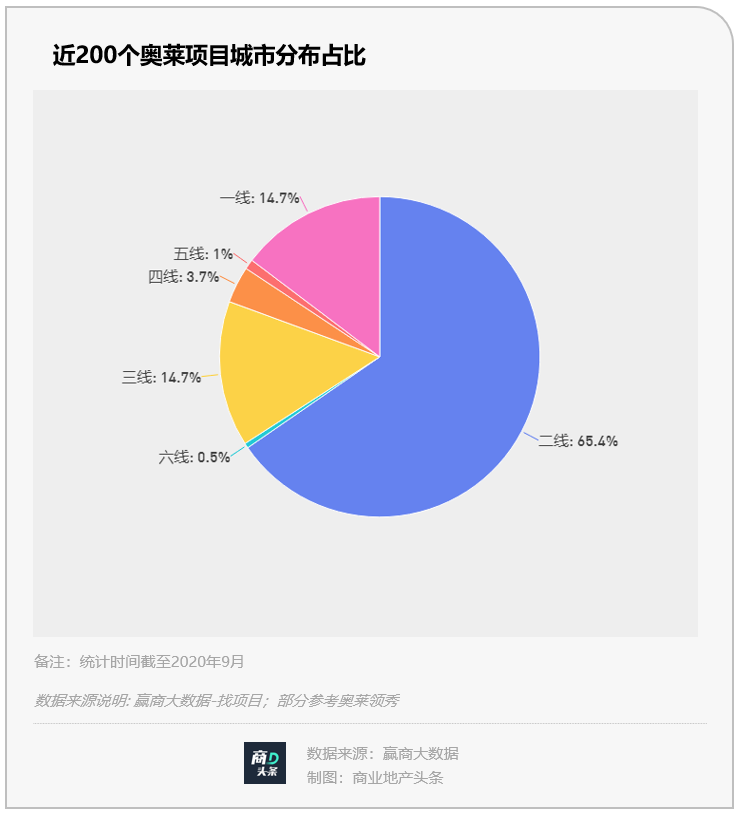 奥莱下半场要变天了