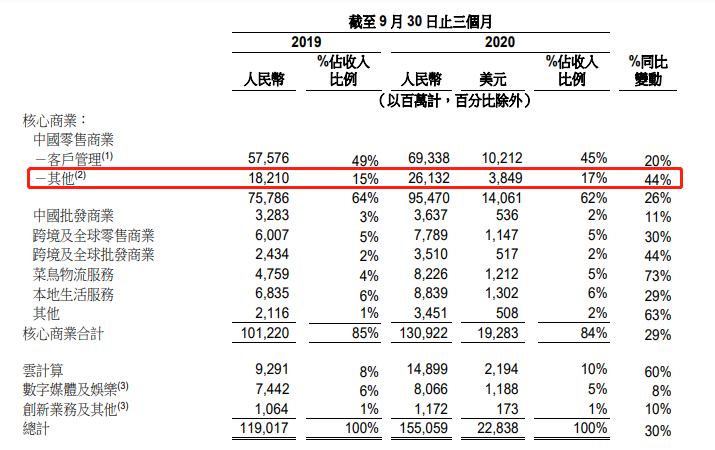 与美团、滴滴、拼多多会师同城零售战场，阿里新1号项目胜算几何？