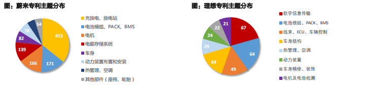 理想汽车，二档起步