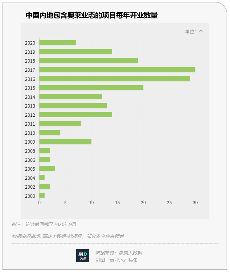 奥莱下半场要变天了