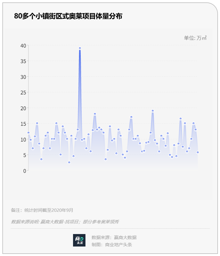 奥莱下半场要变天了