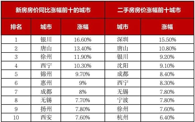 全国房价降回万元以下，扬州、深圳涨幅领跑全国