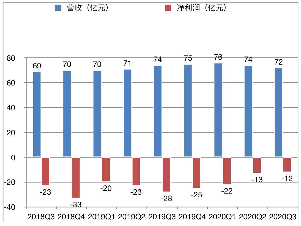 爱奇艺未盈先衰，龚宇“苹果园”歉收