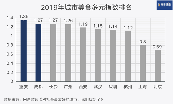 北京，再见。成都，你好！