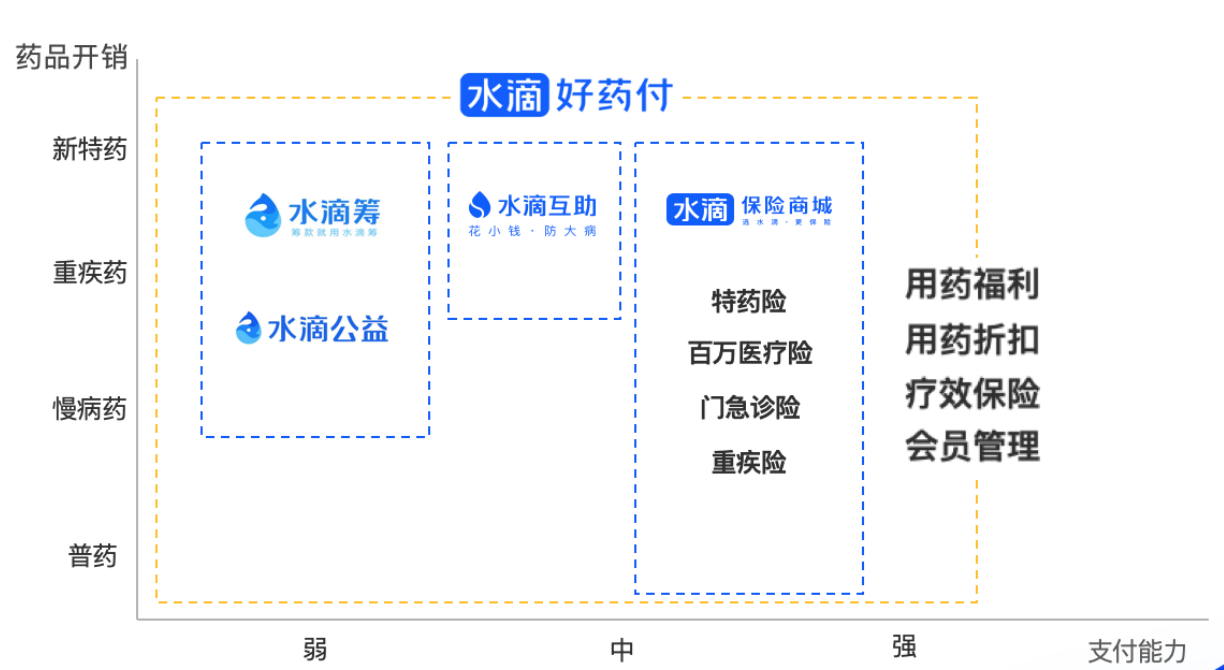 带病体保险新模式，水滴「好药付」上线4月服务超3万名患者