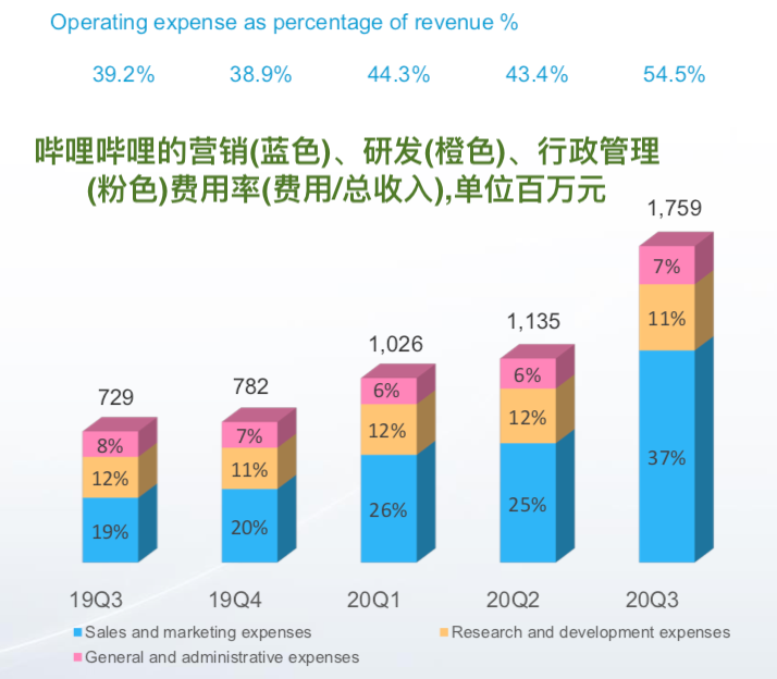 哔哩哔哩没有辜负Q3这个旺季：有钢使在刃上