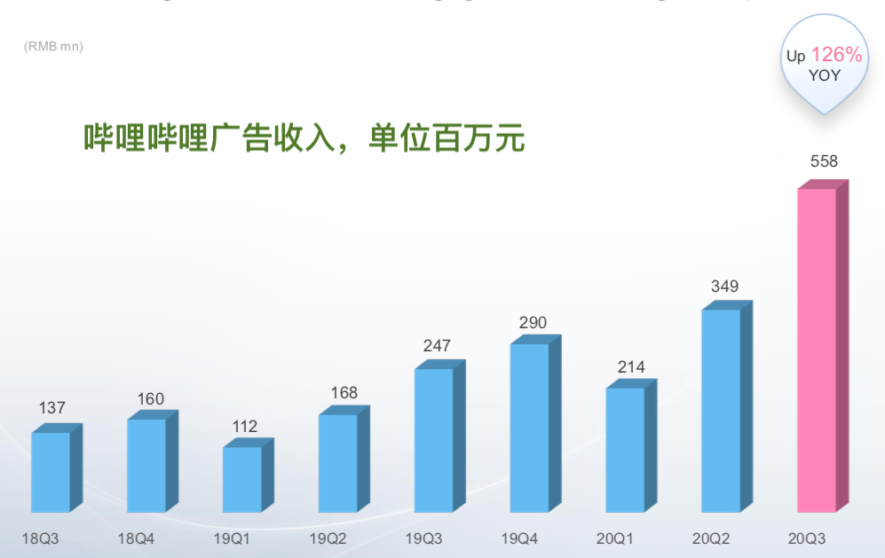 哔哩哔哩没有辜负Q3这个旺季：有钢使在刃上