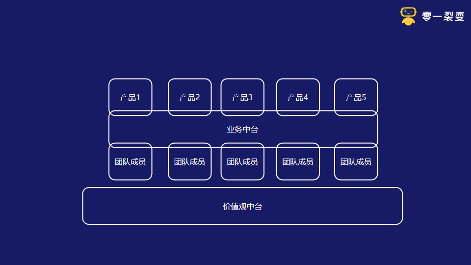 从“阿米巴”到“中台”的进化之路