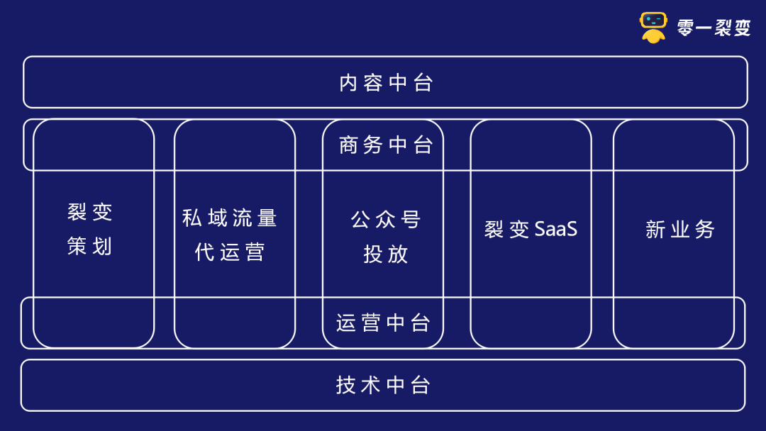 从“阿米巴”到“中台”的进化之路