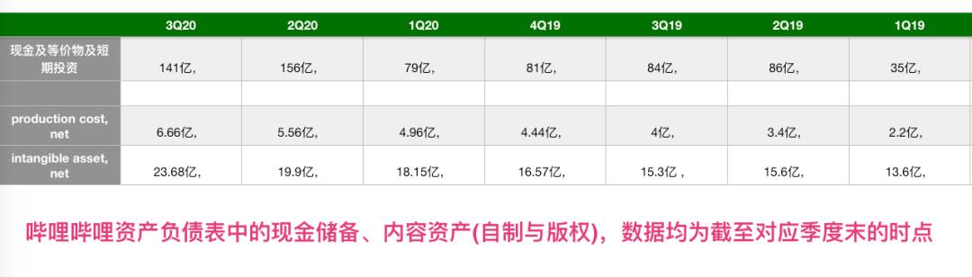 哔哩哔哩没有辜负Q3这个旺季：有钢使在刃上