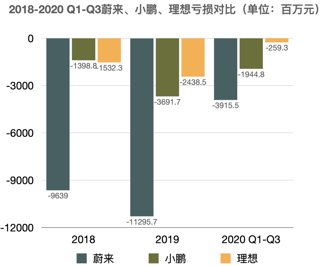 三份财报一起看 蔚来理想小鹏 甜蜜 不再 详细解读 最新资讯 热点事件 36氪