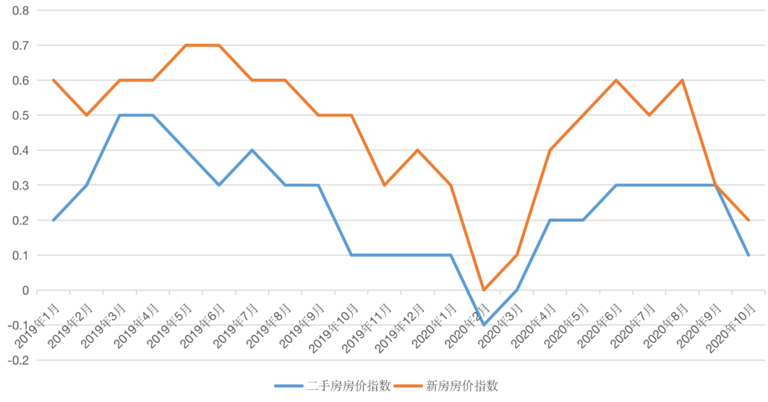 全国房价降回万元以下，扬州、深圳涨幅领跑全国