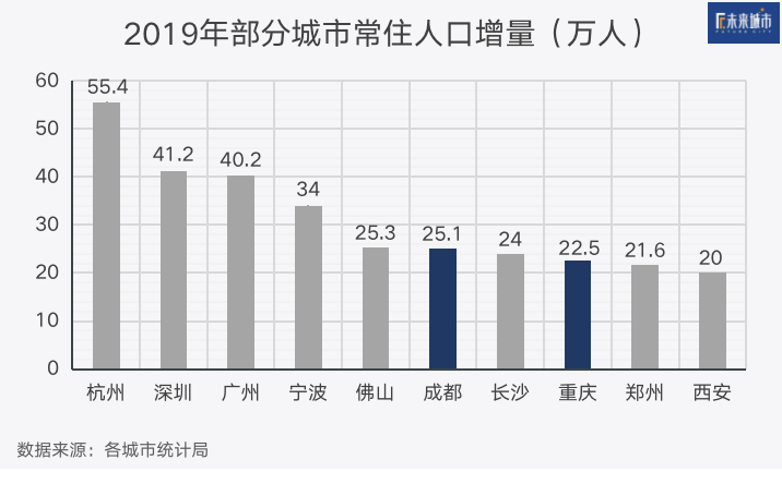 北京，再见。成都，你好！