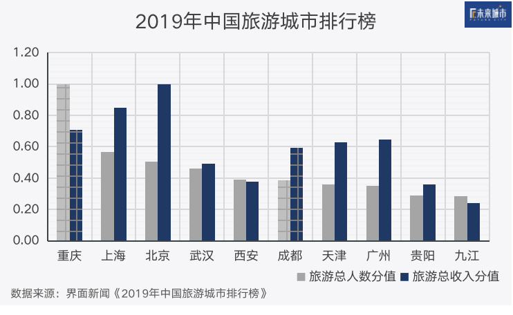 北京，再见。成都，你好！