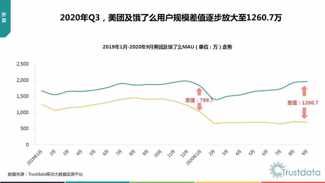 美团外卖，真的被饿了么反超了？