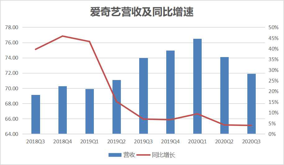 会员涨价难「救」爱奇艺