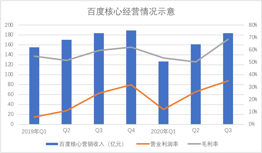 百度收YY是在讲故事还是做业务？