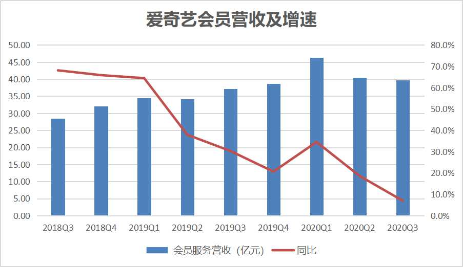 会员涨价难「救」爱奇艺