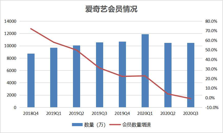 会员涨价难「救」爱奇艺