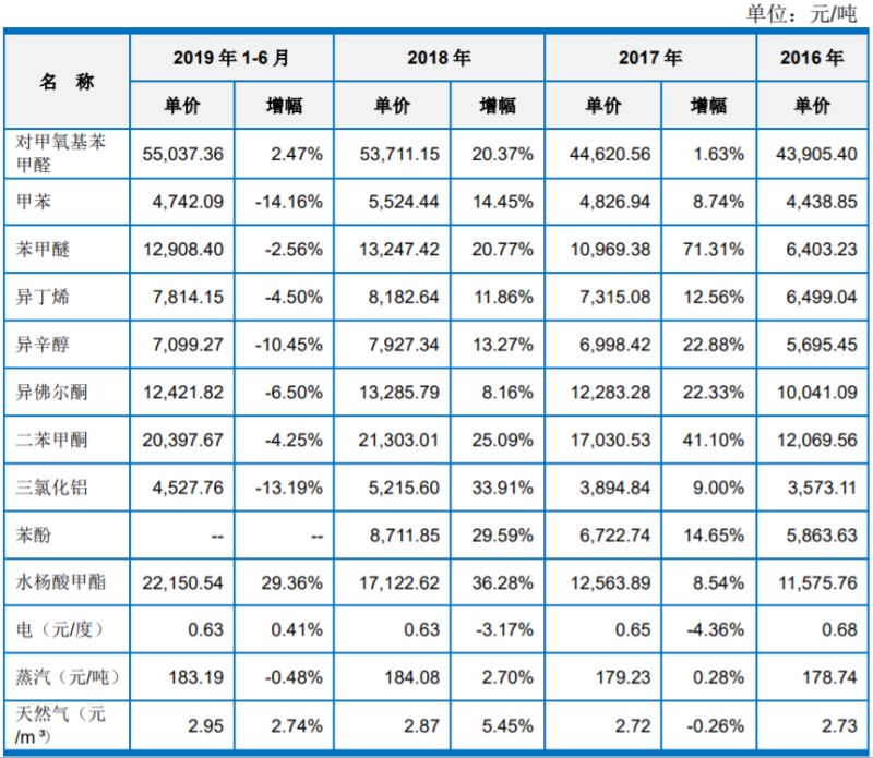 2020年这6家原料商上市了，国内原料商的春天要来了吗？