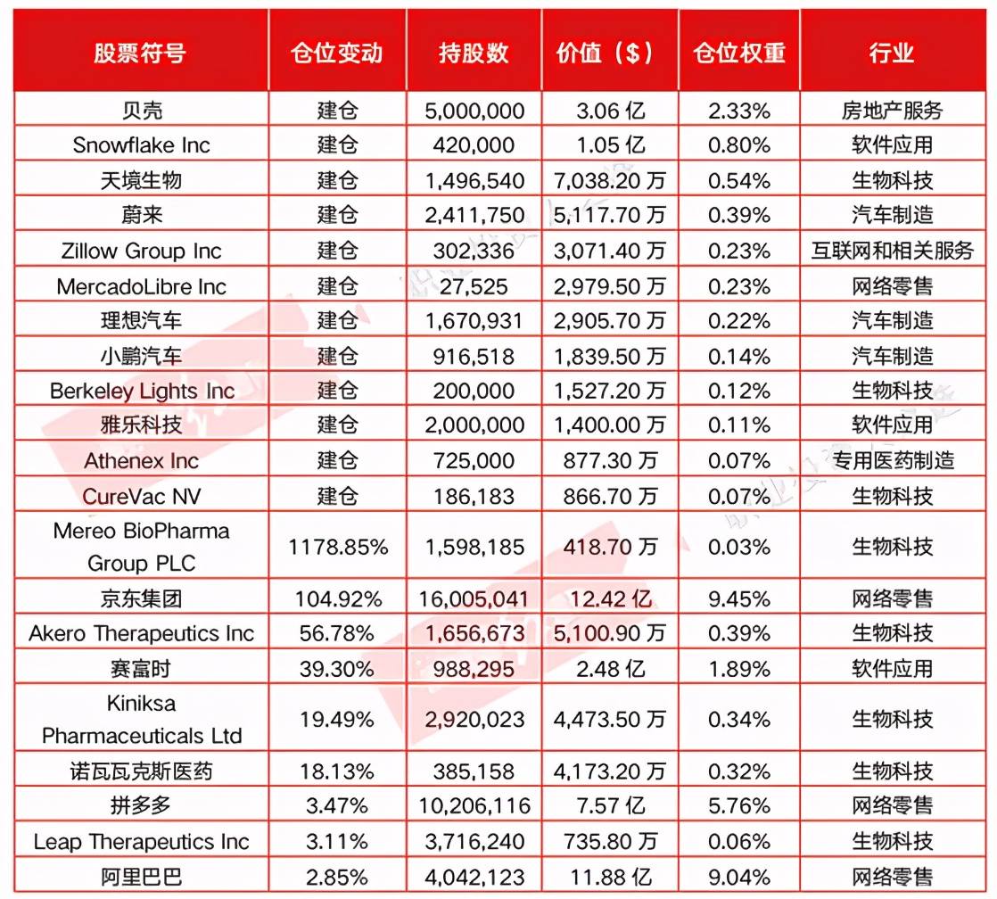 持仓30亿美金，涵盖四家公司，高瓴仍在加仓这个行业