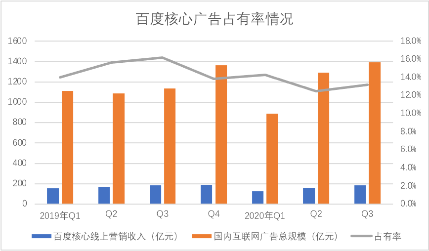 百度收YY是在讲故事还是做业务？