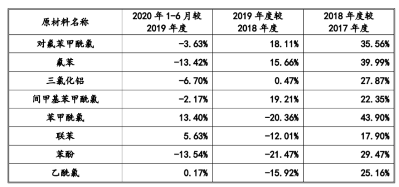 2020年这6家原料商上市了，国内原料商的春天要来了吗？