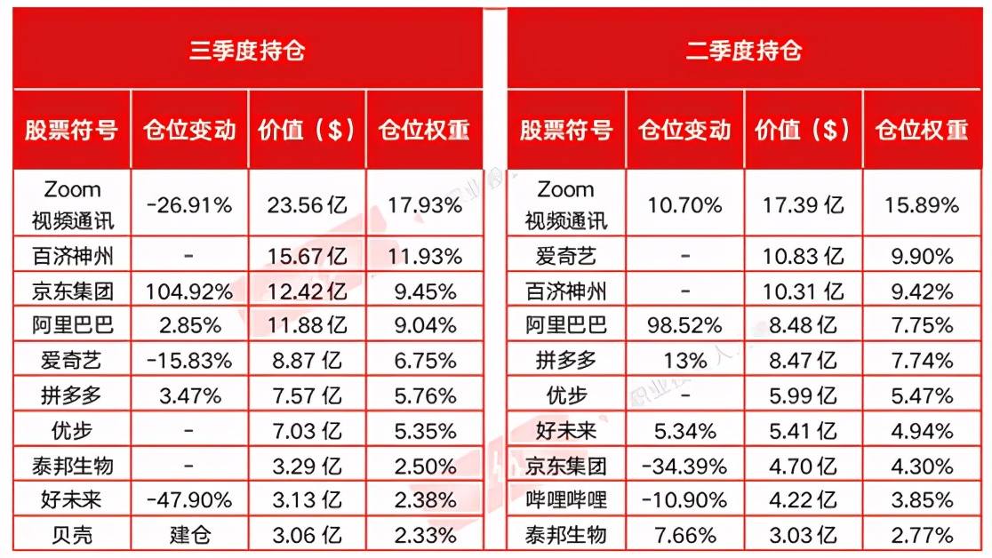 持仓30亿美金，涵盖四家公司，高瓴仍在加仓这个行业