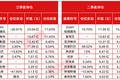 持仓30亿美金，涵盖四家公司，高瓴仍在加仓这个行业