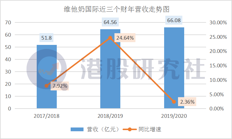 维他奶国际中期营收失速，“植物奶”风口会否成为翻盘契机？