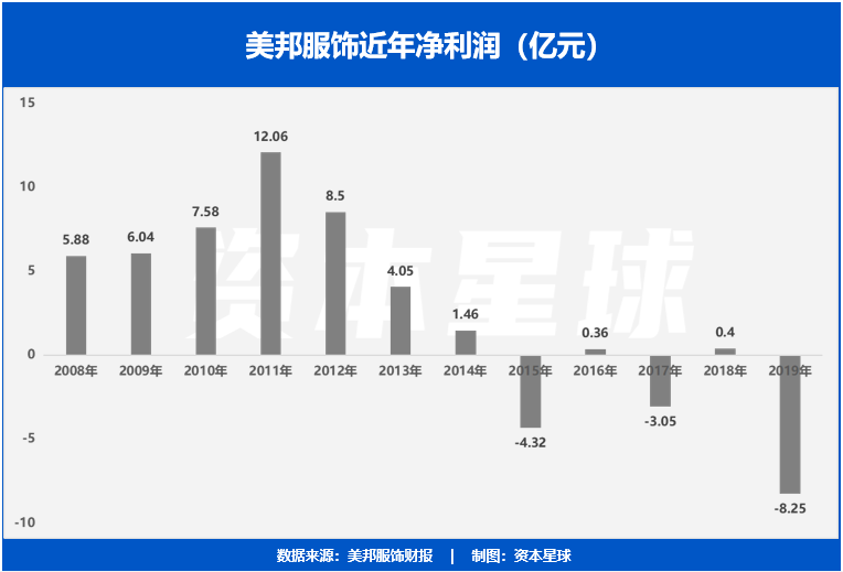 亏惨，记忆中的服装大牌为何被时代抛弃了？