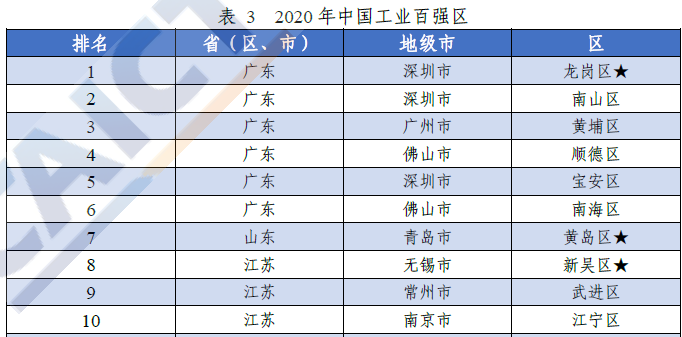 苏浙鲁占工业百强县半壁江山 苏浙鲁占工业百强县半壁江山