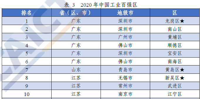 苏浙鲁占工业百强县半壁江山