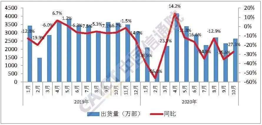 缺货：手机厂商普遍“吃不饱”，延缓千元5G手机普及进程