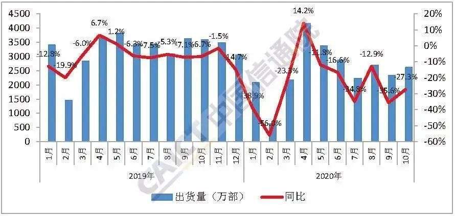 缺货：手机厂商普遍“吃不饱”，延缓千元5G手机普及进程