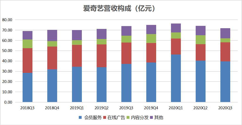 会员涨价难「救」爱奇艺