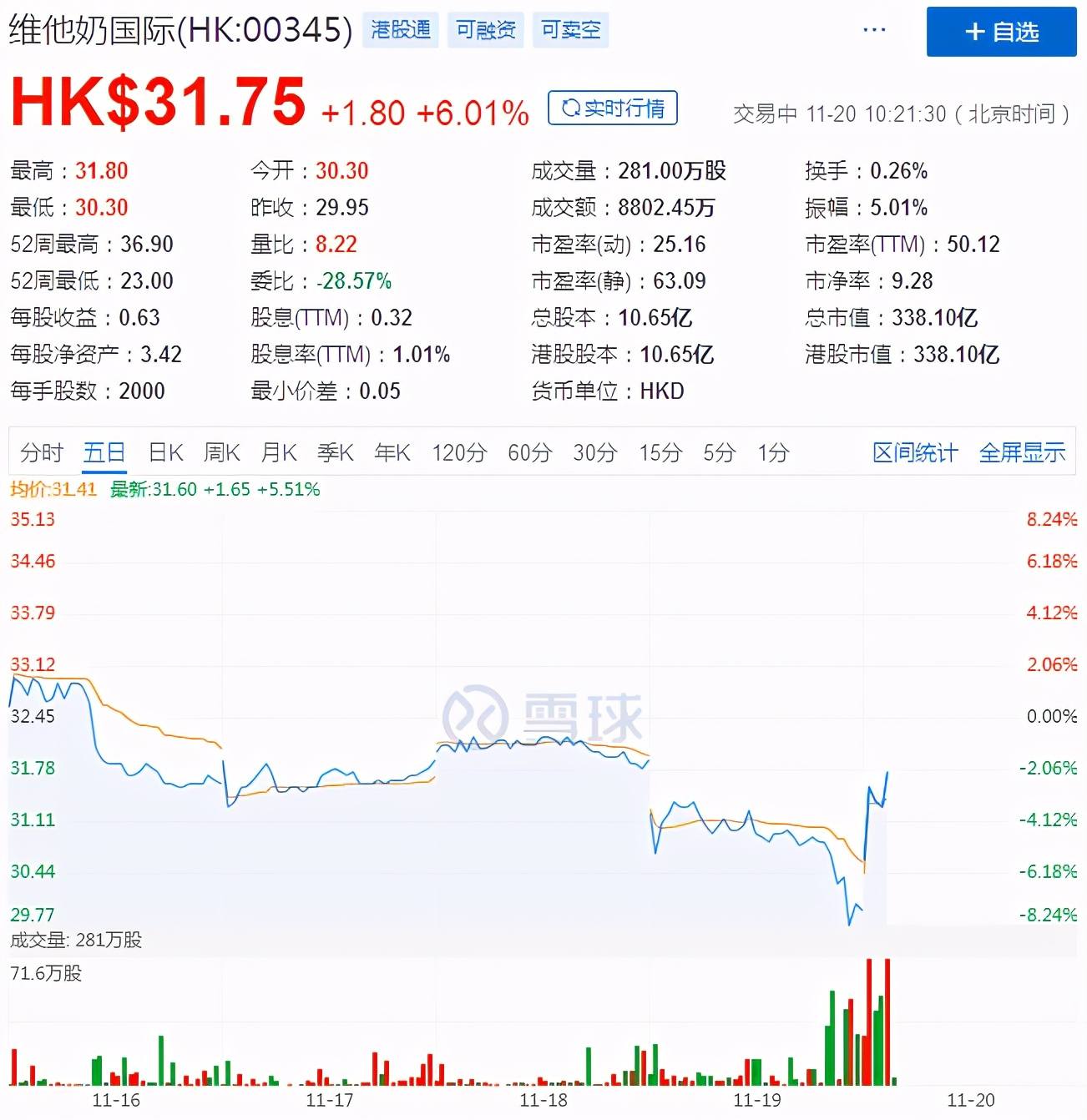 维他奶国际中期营收失速 植物奶 风口会否成为翻盘契机 详细解读 最新资讯 热点事件 36氪