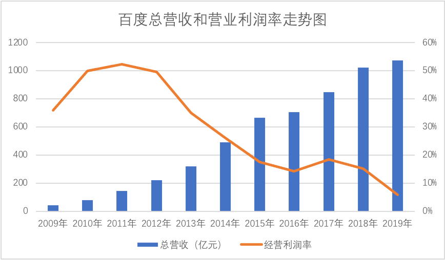 百度收YY是在讲故事还是做业务？