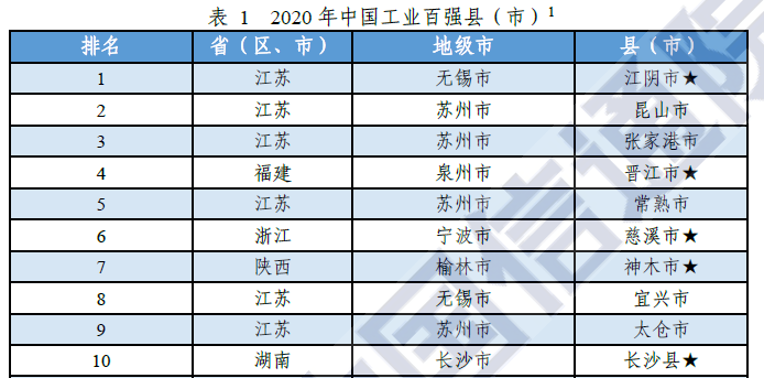 苏浙鲁占工业百强县半壁江山