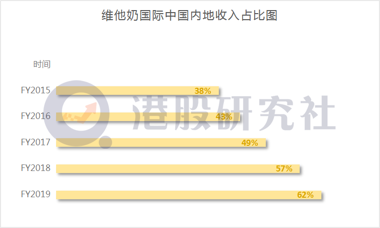 维他奶国际中期营收失速，“植物奶”风口会否成为翻盘契机？