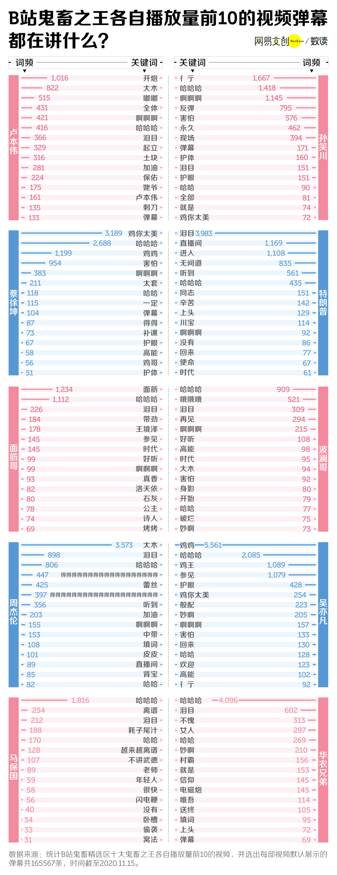 一秒说出b站最火的马姓顶流 详细解读 最新资讯 热点事件 36氪