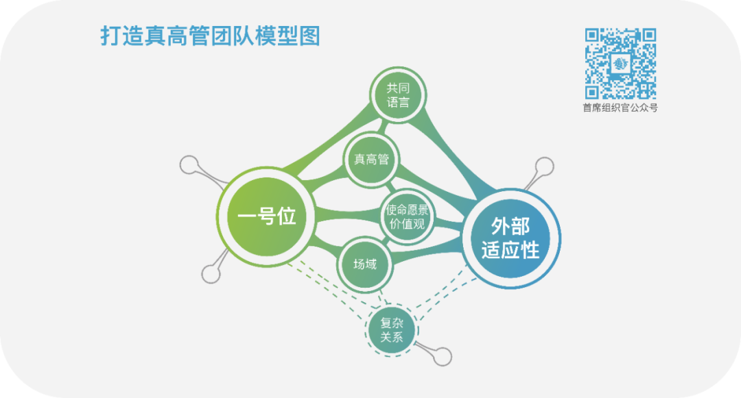 房晟陶对话一号位：没有共同语言怎么搭真高管团队丨未来组织