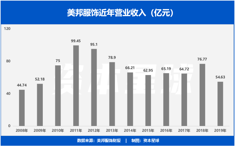 亏惨，记忆中的服装大牌为何被时代抛弃了？