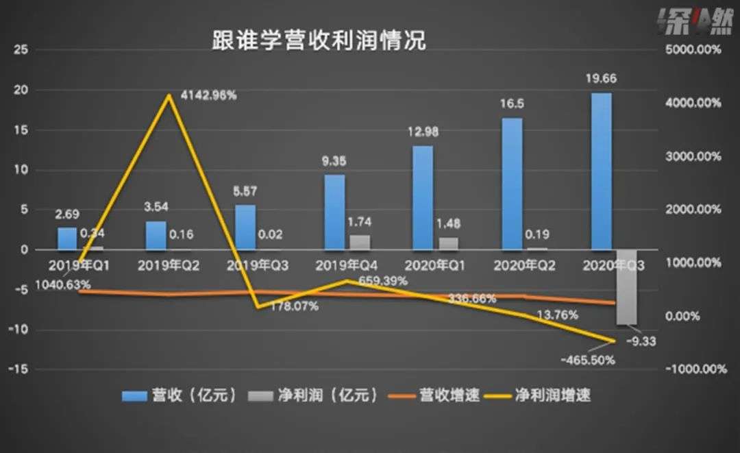 跟谁学股价暴跌30%的原因找到了