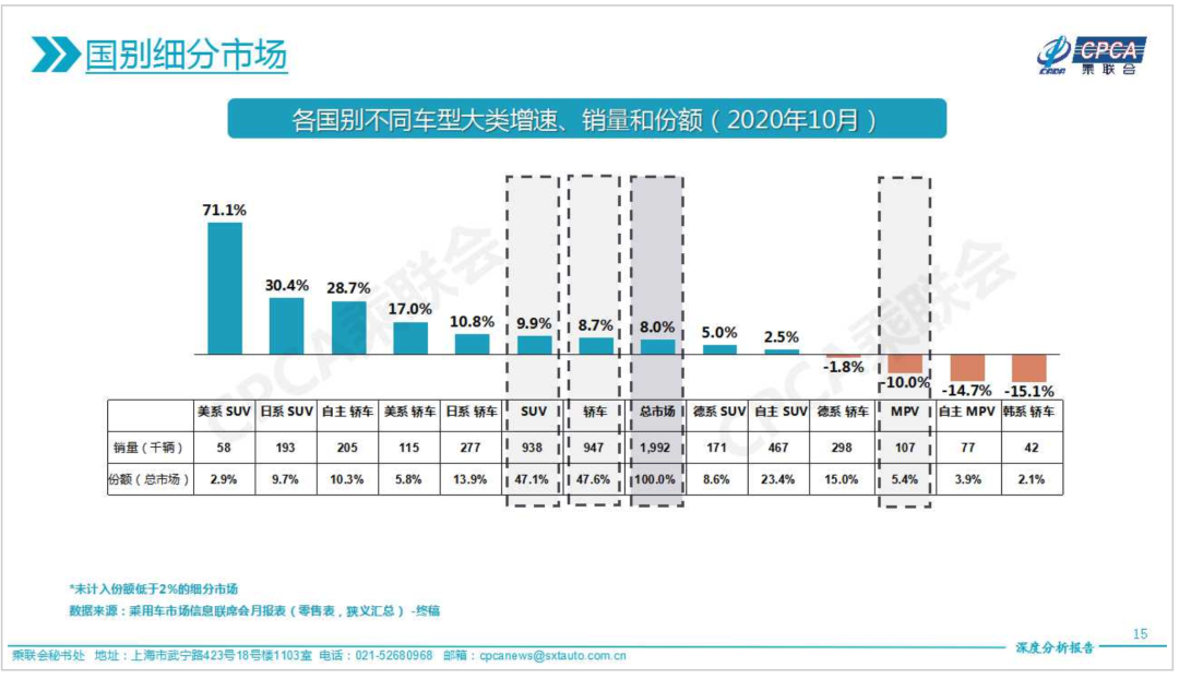 “银十”狂欢继续，国内汽车产销同比增幅均超10%，车市驶入冬季旺销期