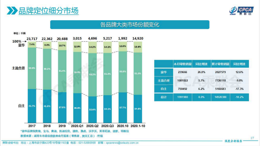 “银十”狂欢继续，国内汽车产销同比增幅均超10%，车市驶入冬季旺销期