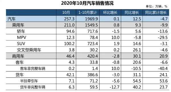 “银十”狂欢继续，国内汽车产销同比增幅均超10%，车市驶入冬季旺销期
