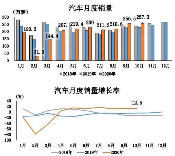 “银十”狂欢继续，国内汽车产销同比增幅均超10%，车市驶入冬季旺销期