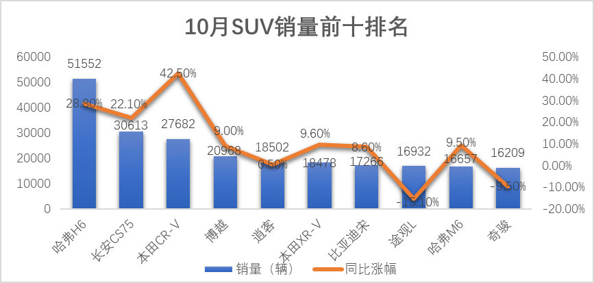 “银十”狂欢继续，国内汽车产销同比增幅均超10%，车市驶入冬季旺销期