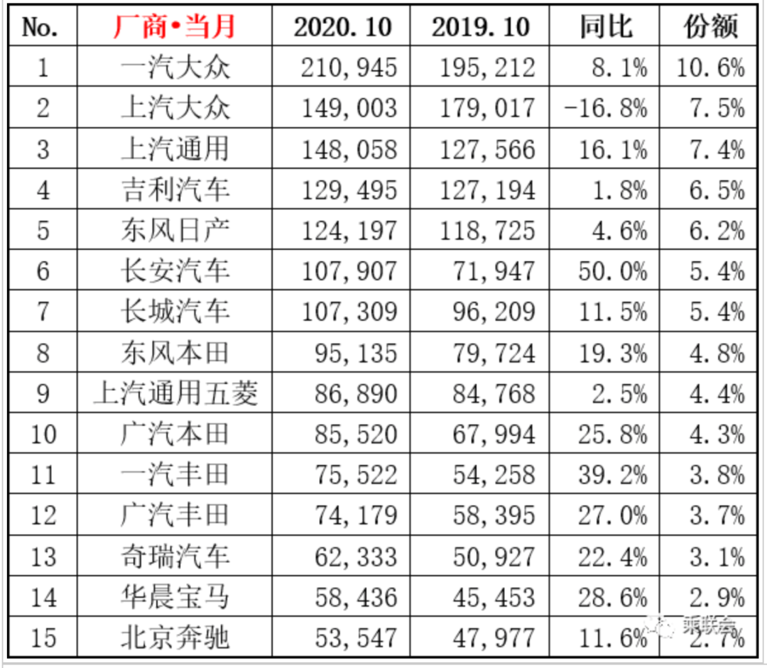 “银十”狂欢继续，国内汽车产销同比增幅均超10%，车市驶入冬季旺销期